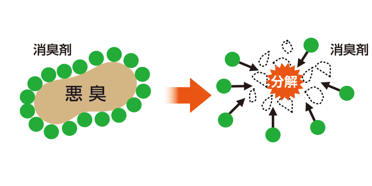 ニオイナーシーのメカニズム